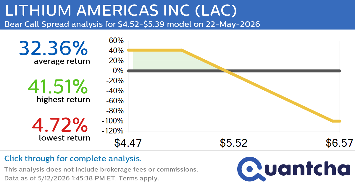 Big Loser Alert: Trading today’s -7.1% move in LITHIUM AMERICAS INC $LAC