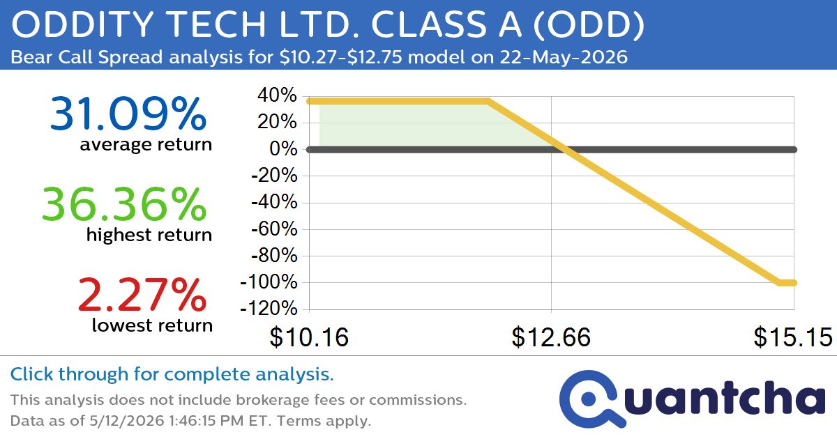 Big Loser Alert: Trading today’s -9.6% move in ODDITY TECH LTD. CLASS A $ODD