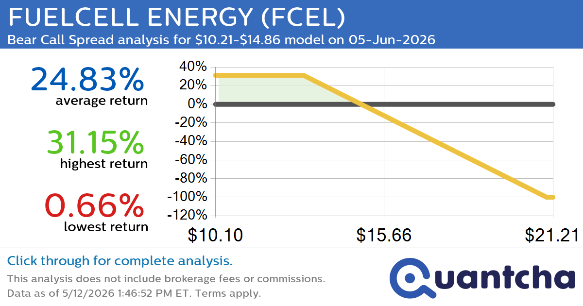 Big Loser Alert: Trading today’s -7.0% move in FUELCELL ENERGY $FCEL
