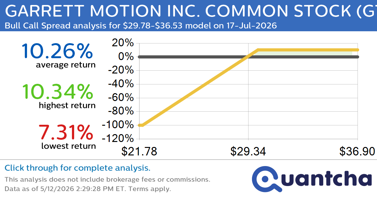 52-Week High Alert: Trading today’s movement in GARRETT MOTION INC. COMMON STOCK $GTX