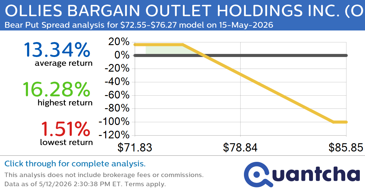 52-Week Low Alert: Trading today’s movement in OLLIES BARGAIN OUTLET HOLDINGS INC. $OLLI