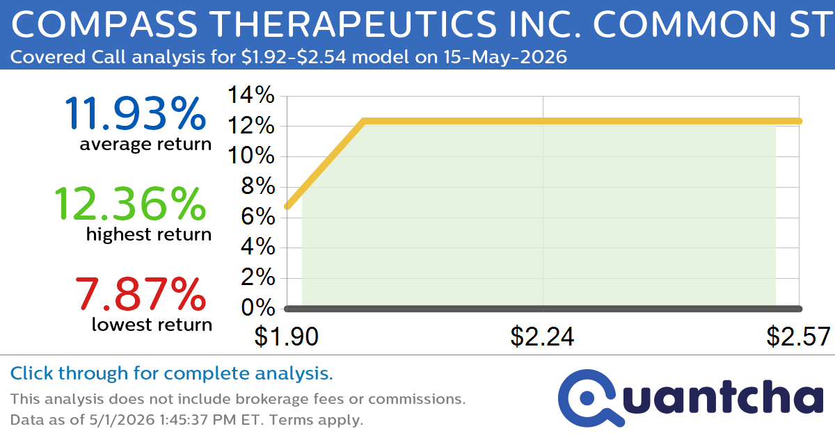 Big Gainer Alert: Trading today’s 8.5% move in COMPASS THERAPEUTICS INC. COMMON STOCK $CMPX