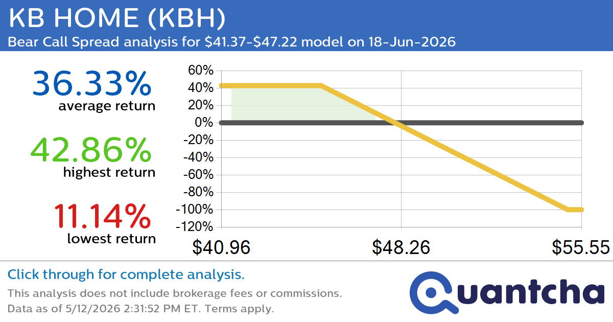 52-Week Low Alert: Trading today’s movement in KB HOME $KBH