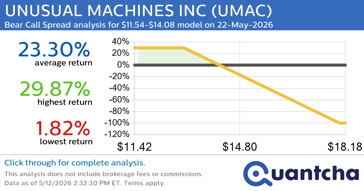 Big Loser Alert: Trading today’s -8.3% move in UNUSUAL MACHINES INC $UMAC