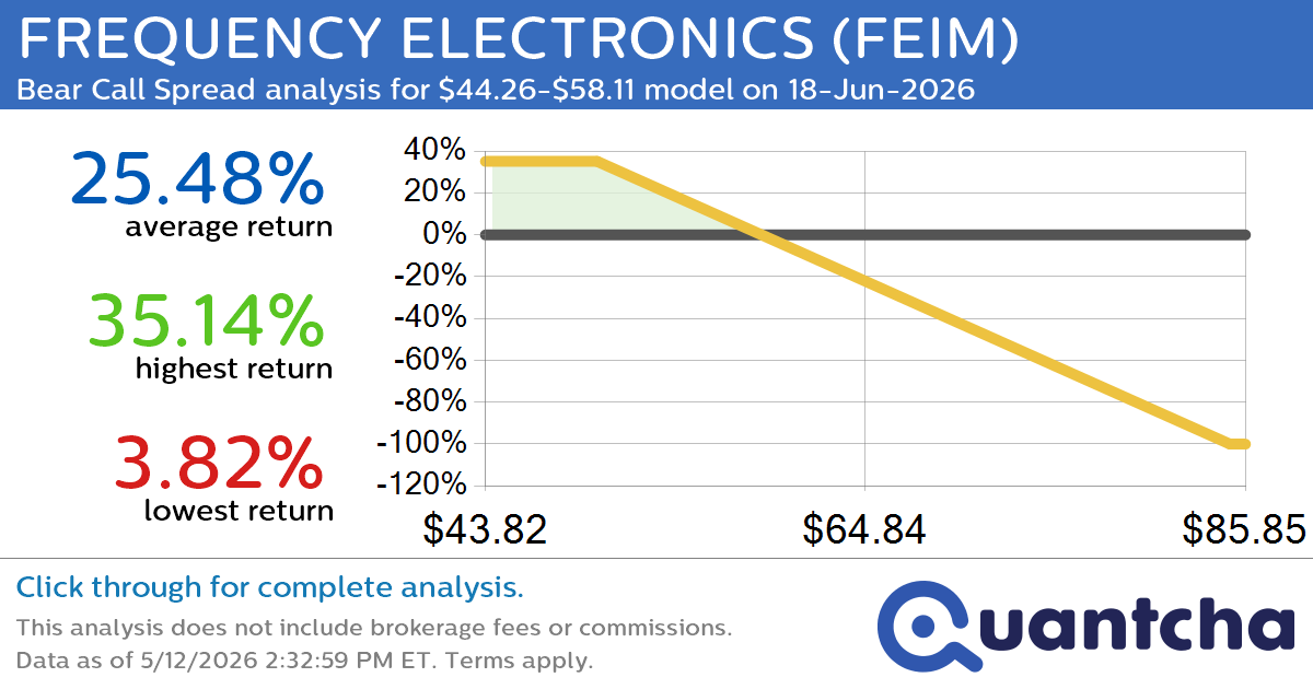 Big Loser Alert: Trading today’s -9.7% move in FREQUENCY ELECTRONICS $FEIM