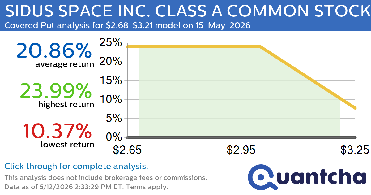 Big Loser Alert: Trading today’s -14.2% move in SIDUS SPACE INC. CLASS A COMMON STOCK $SIDU