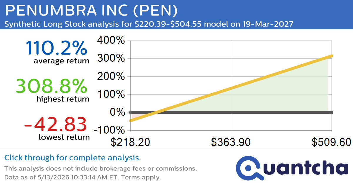 Synthetic Long Discount Alert: PENUMBRA INC $PEN trading at a 20.99% discount for the 19-Mar-2027 expiration