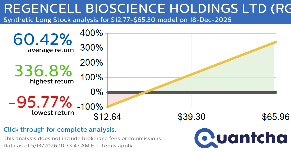 Synthetic Long Discount Alert: REGENCELL BIOSCIENCE HOLDINGS LTD $RGC trading at a 13.54% discount for the 18-Dec-2026 expiration