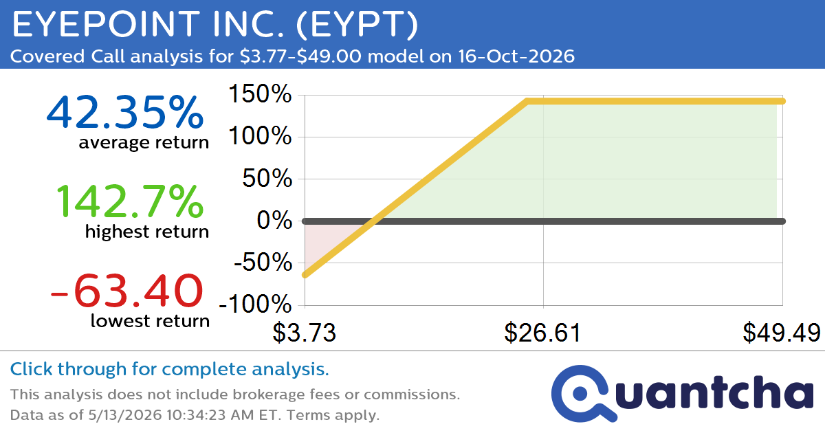 Covered Call Alert: EYEPOINT INC. $EYPT returning up to 142.72% through 16-Oct-2026