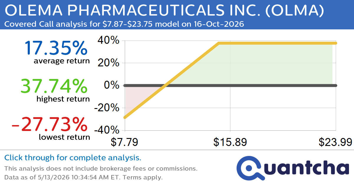 Covered Call Alert: OLEMA PHARMACEUTICALS INC. $OLMA returning up to 36.49% through 16-Oct-2026