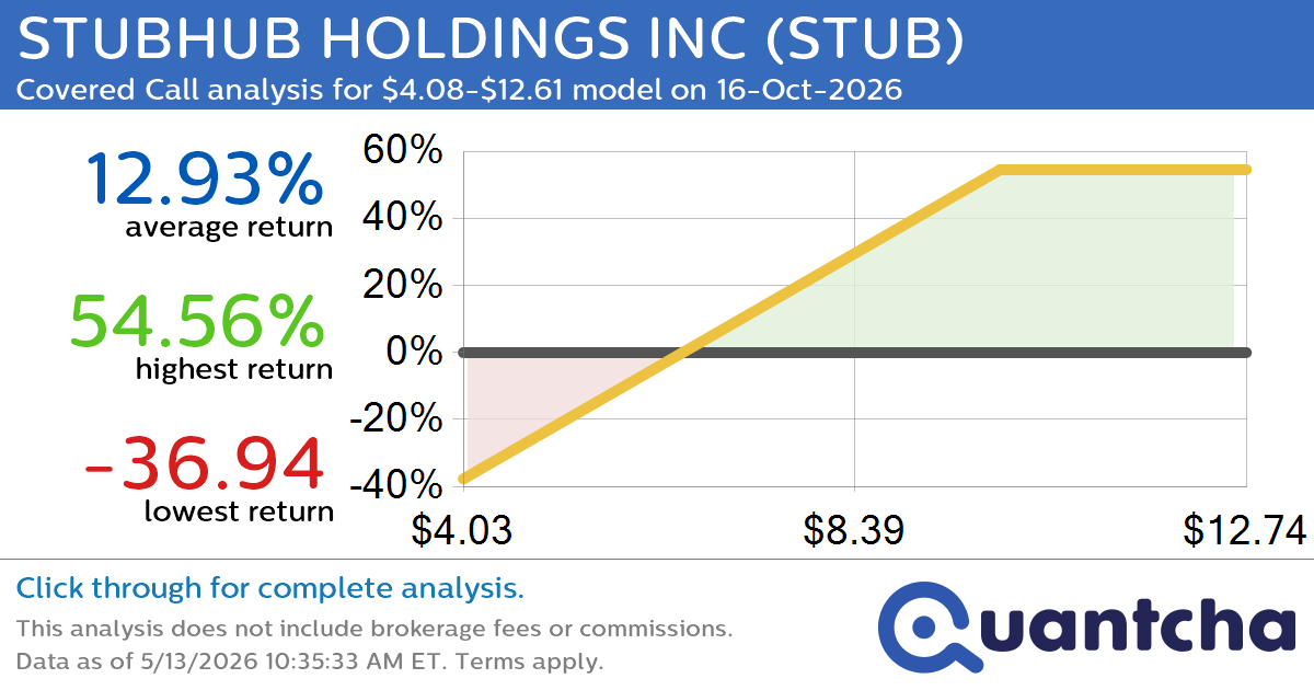 Covered Call Alert: STUBHUB HOLDINGS INC $STUB returning up to 54.56% through 16-Oct-2026