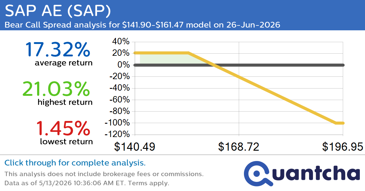 52-Week Low Alert: Trading today’s movement in SAP AE $SAP