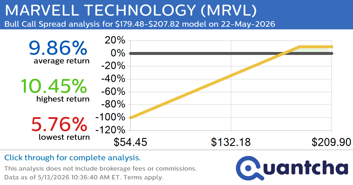 52-Week High Alert: Trading today’s movement in MARVELL TECHNOLOGY $MRVL
