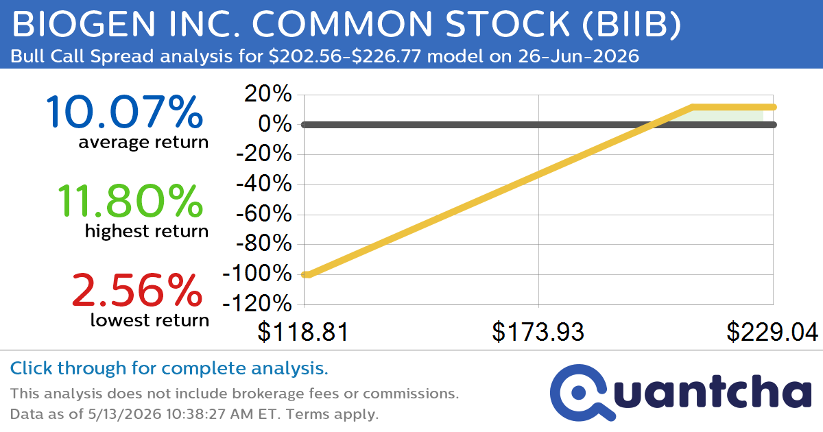 52-Week High Alert: Trading today’s movement in BIOGEN INC. COMMON STOCK $BIIB
