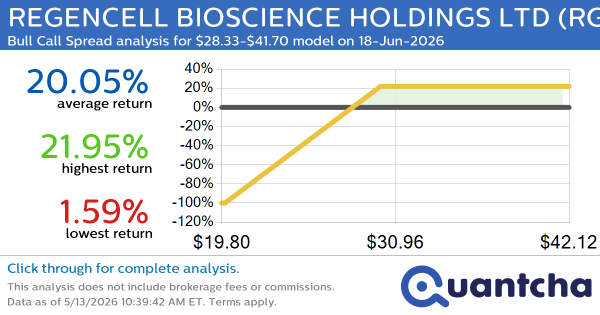 Big Gainer Alert: Trading today’s 7.1% move in REGENCELL BIOSCIENCE HOLDINGS LTD $RGC