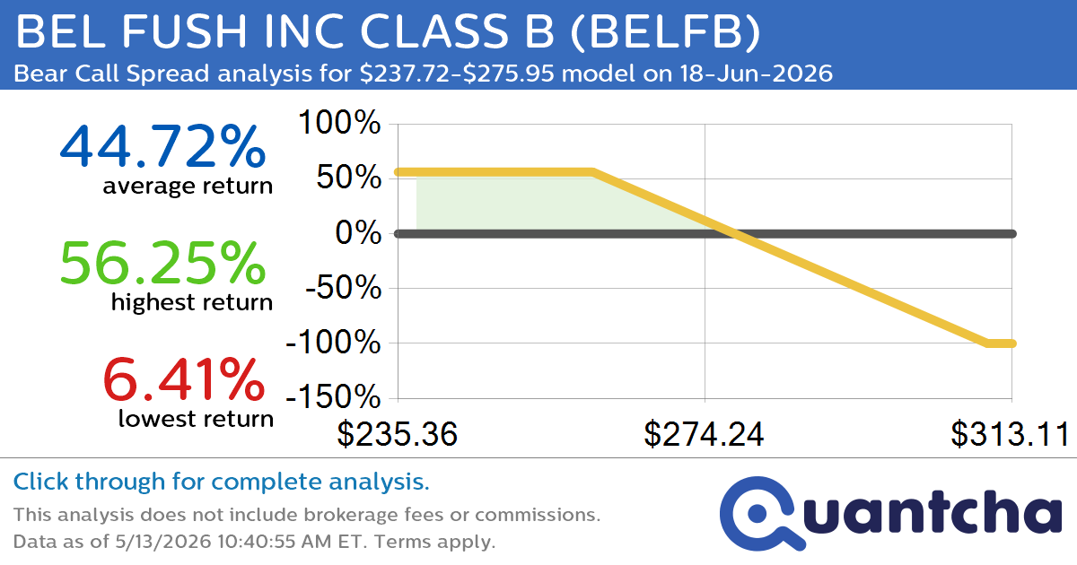 Big Loser Alert: Trading today’s -7.8% move in BEL FUSH INC CLASS B $BELFB