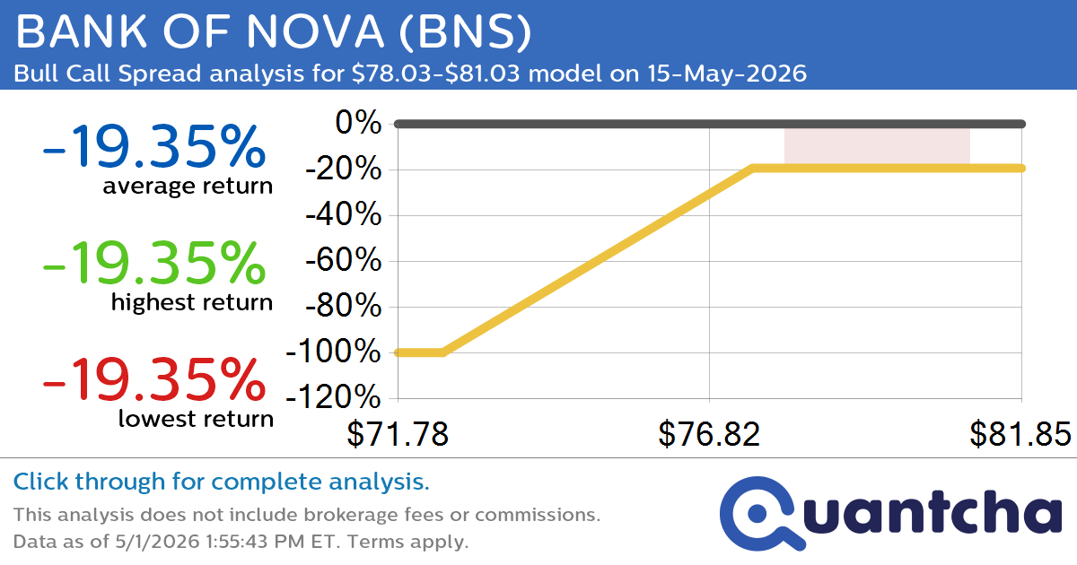 52-Week High Alert: Trading today’s movement in BANK OF NOVA $BNS