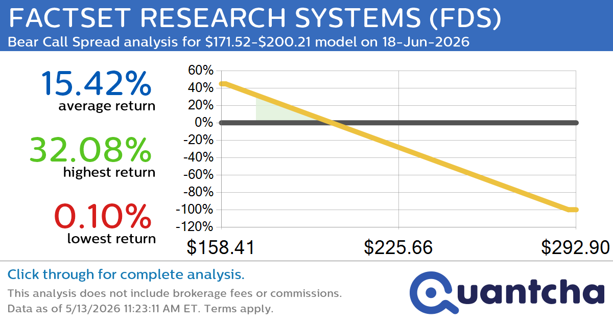 Big Loser Alert: Trading today’s -7.1% move in FACTSET RESEARCH SYSTEMS $FDS