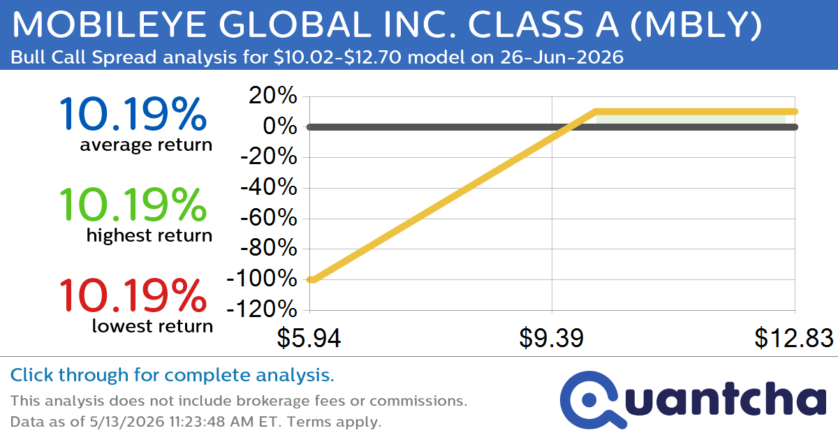 Big Gainer Alert: Trading today’s 8.1% move in MOBILEYE GLOBAL INC. CLASS A $MBLY