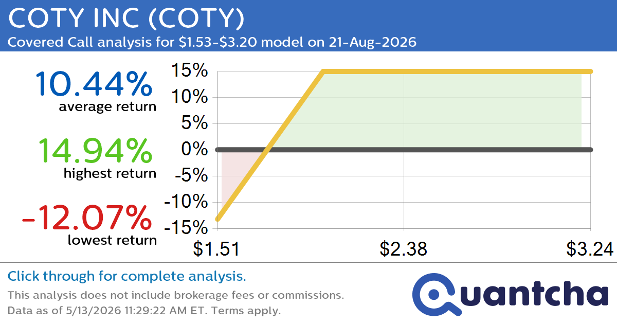 Covered Call Alert: COTY INC $COTY returning up to 14.94% through 21-Aug-2026