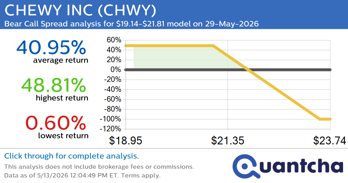 52-Week Low Alert: Trading today’s movement in CHEWY INC $CHWY