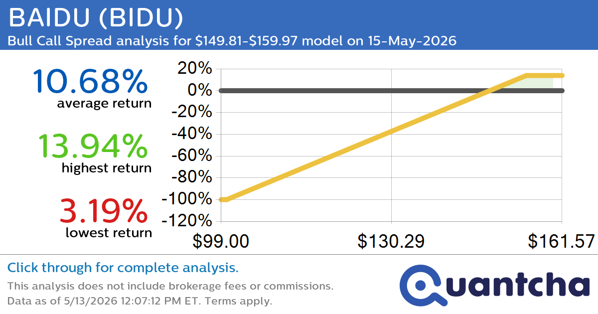 Big Gainer Alert: Trading today’s 7.0% move in BAIDU $BIDU