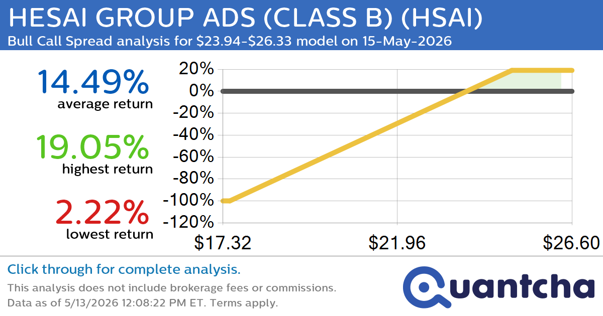 Big Gainer Alert: Trading today’s 11.9% move in HESAI GROUP ADS (CLASS B) $HSAI