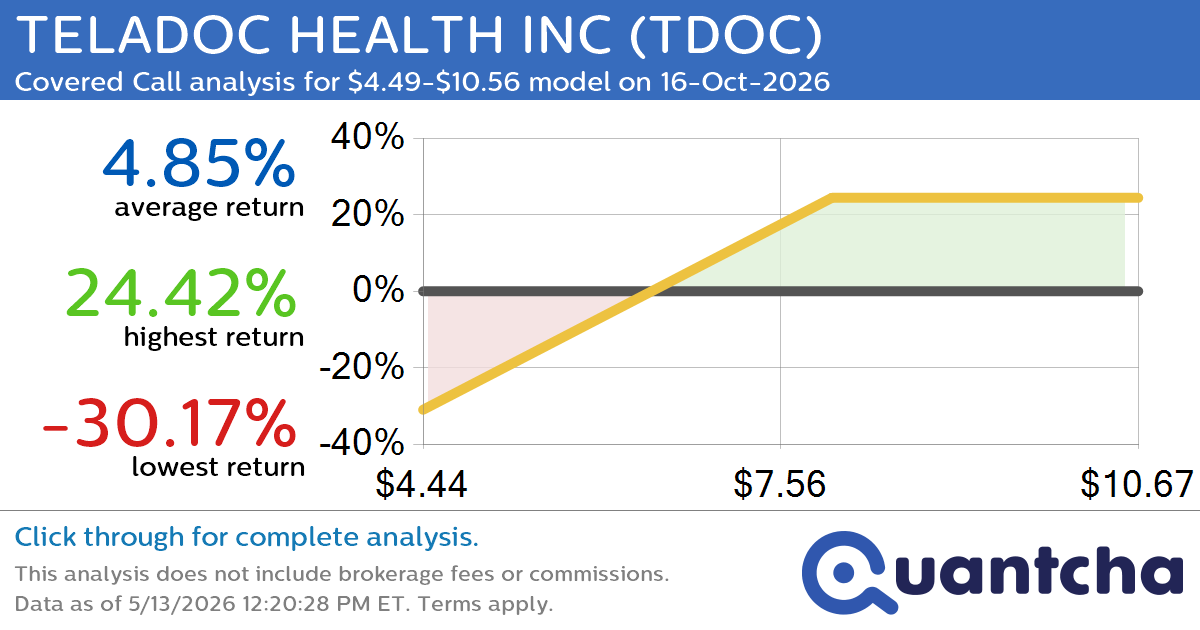 Covered Call Alert: TELADOC HEALTH INC $TDOC returning up to 31.58% through 16-Oct-2026