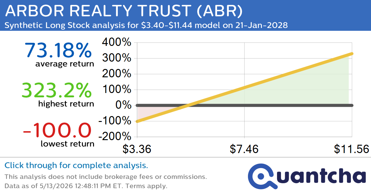 Synthetic Long Discount Alert: ARBOR REALTY TRUST $ABR trading at a 10.18% discount for the 21-Jan-2028 expiration