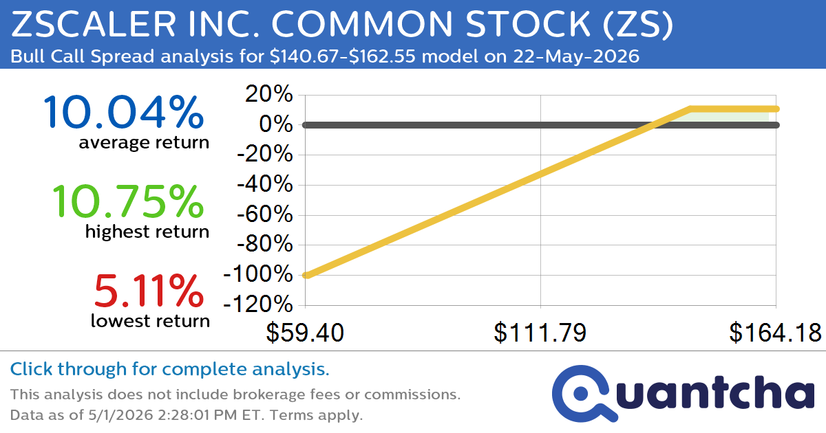 Big Gainer Alert: Trading today’s 7.4% move in ZSCALER INC. COMMON STOCK $ZS
