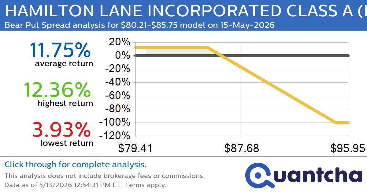 52-Week Low Alert: Trading today’s movement in HAMILTON LANE INCORPORATED CLASS A $HLNE