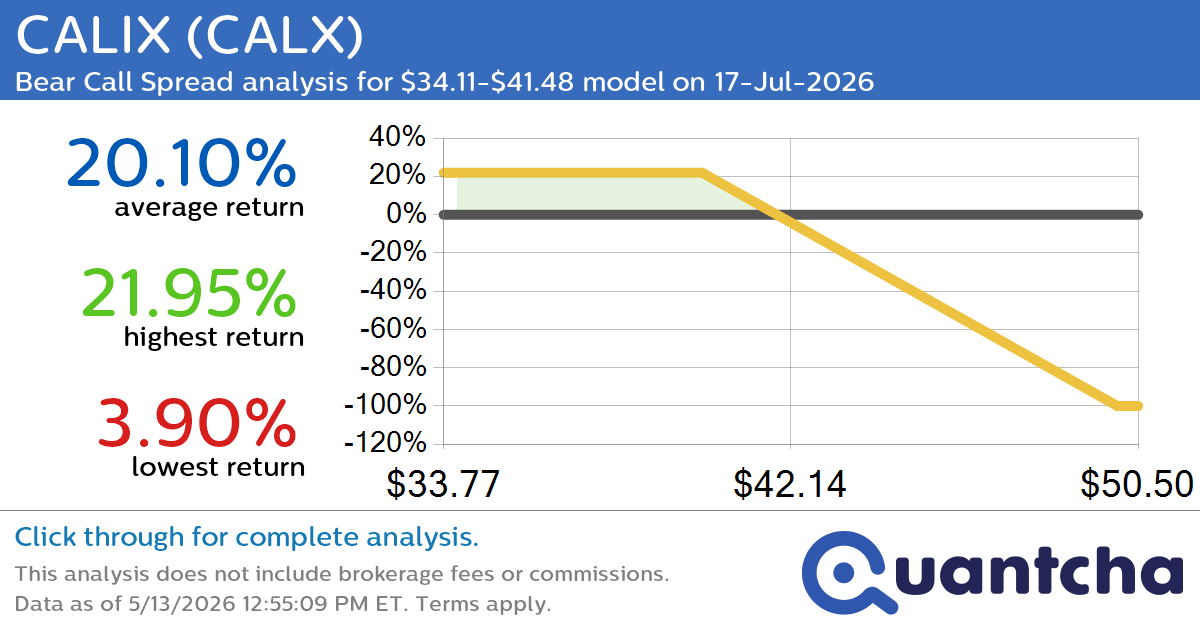 52-Week Low Alert: Trading today’s movement in CALIX $CALX