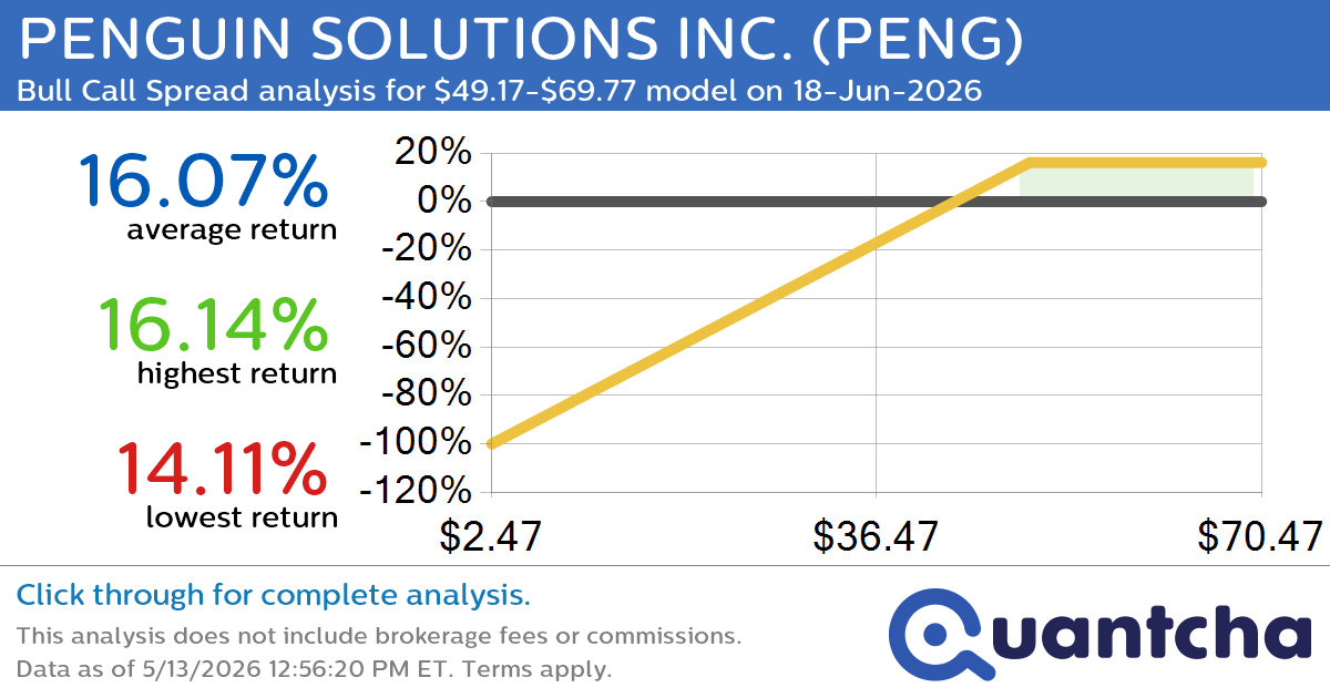 Big Gainer Alert: Trading today’s 11.0% move in PENGUIN SOLUTIONS INC. $PENG