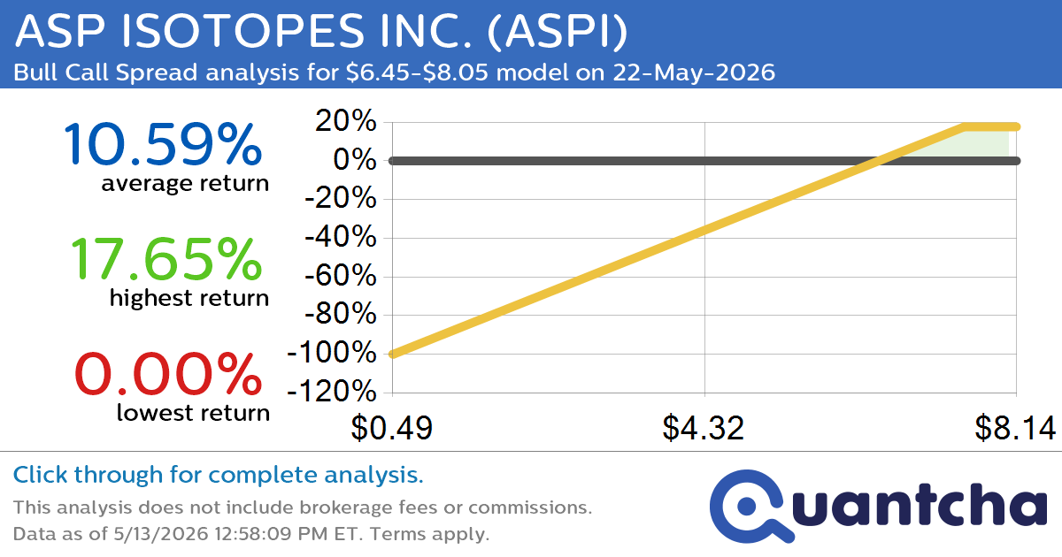 Big Gainer Alert: Trading today’s 8.0% move in ASP ISOTOPES INC. $ASPI