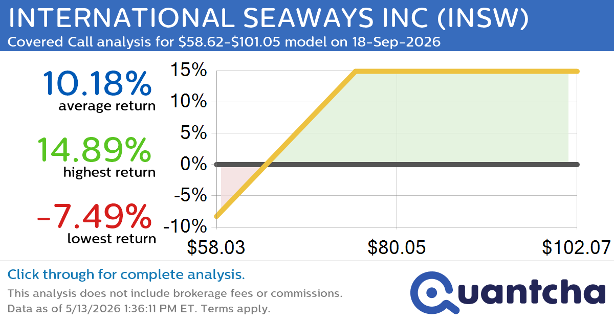 Covered Call Alert: INTERNATIONAL SEAWAYS INC $INSW returning up to 14.89% through 18-Sep-2026