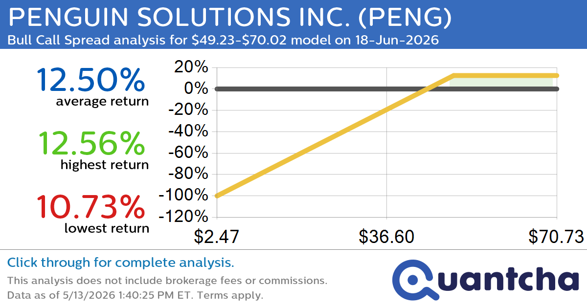 52-Week High Alert: Trading today’s movement in PENGUIN SOLUTIONS INC. $PENG