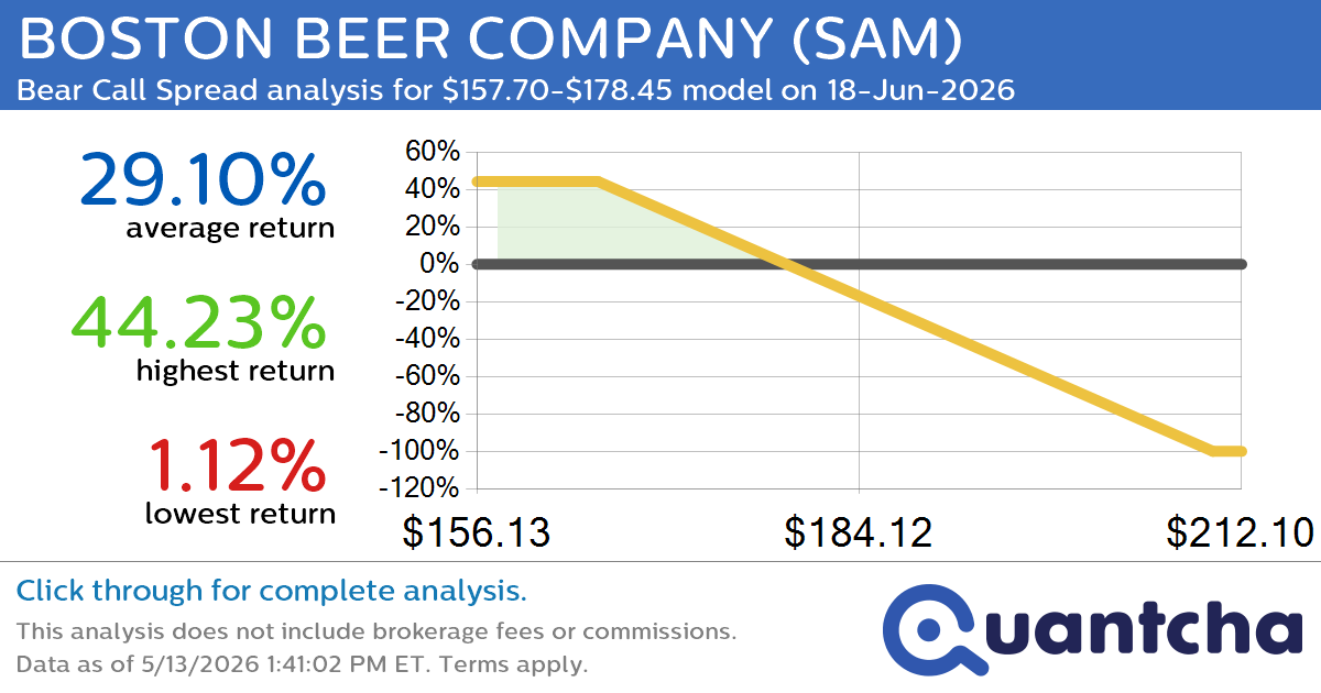 52-Week Low Alert: Trading today’s movement in BOSTON BEER COMPANY $SAM