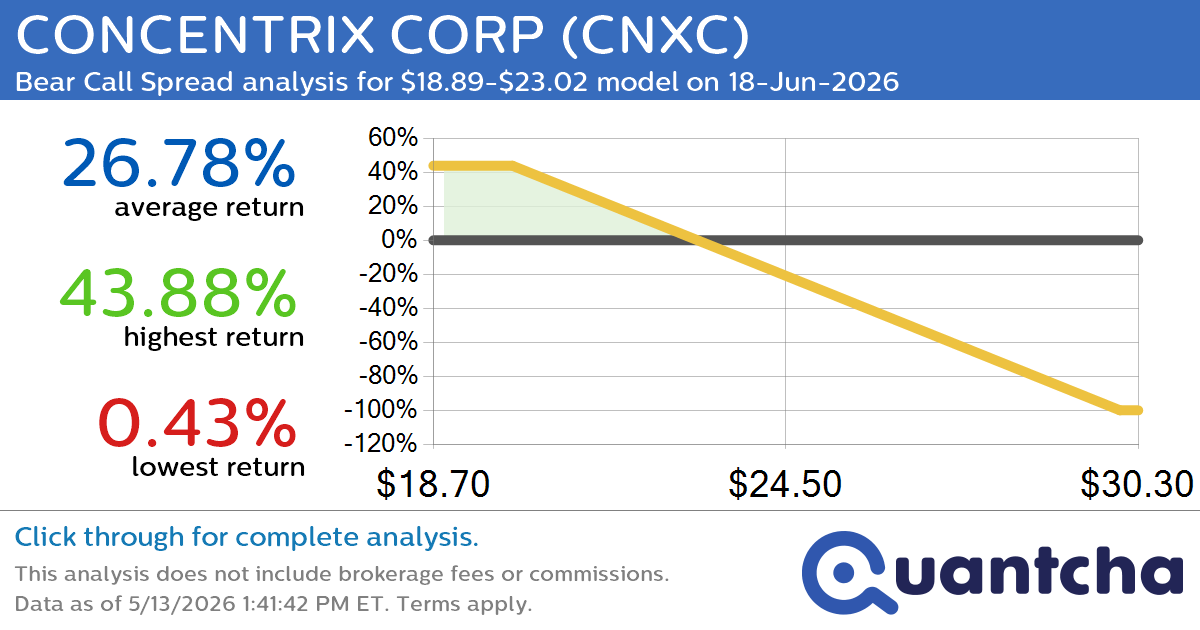 52-Week Low Alert: Trading today’s movement in CONCENTRIX CORP $CNXC