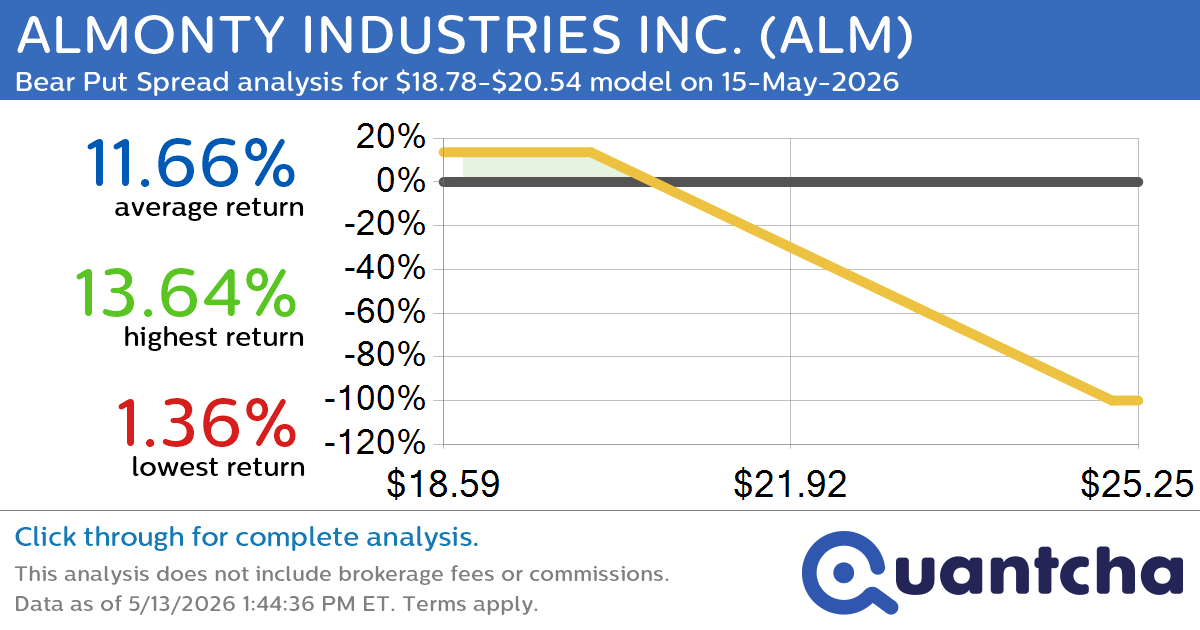 Big Loser Alert: Trading today’s -7.2% move in ALMONTY INDUSTRIES INC. $ALM
