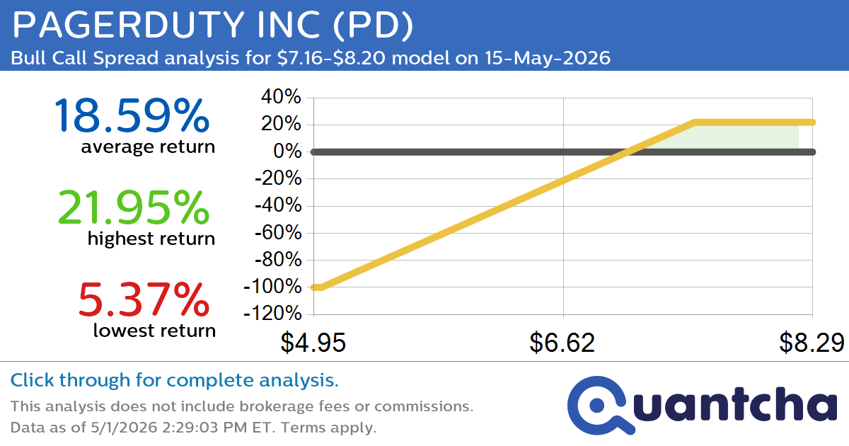 Big Gainer Alert: Trading today’s 7.4% move in PAGERDUTY INC $PD