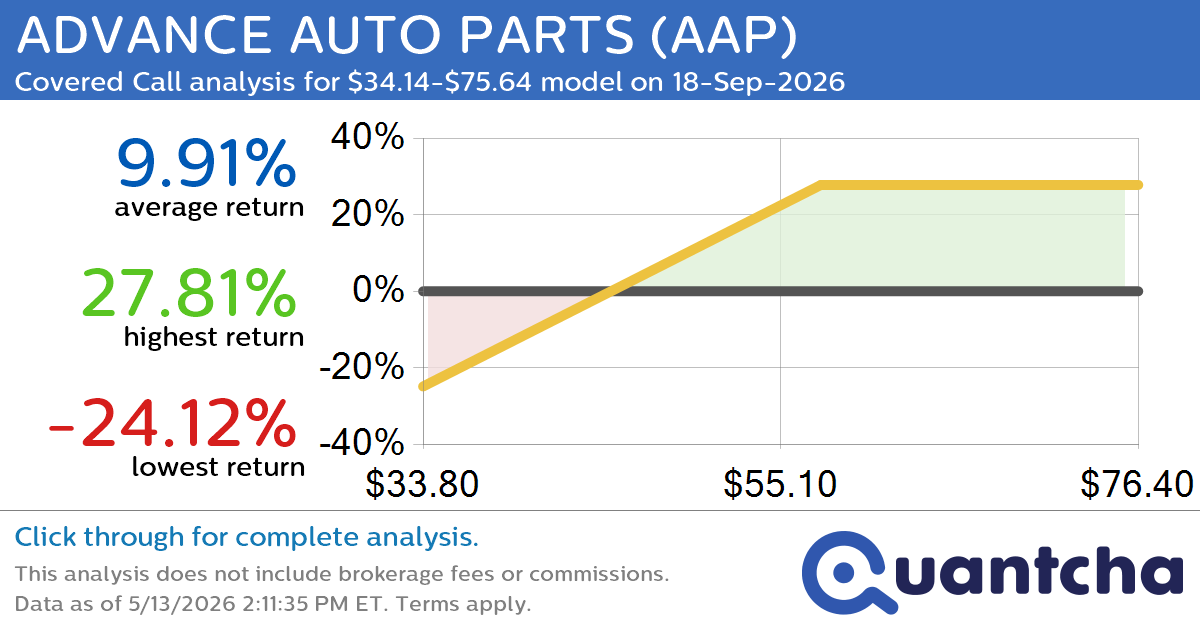 Covered Call Alert: ADVANCE AUTO PARTS $AAP returning up to 27.81% through 18-Sep-2026
