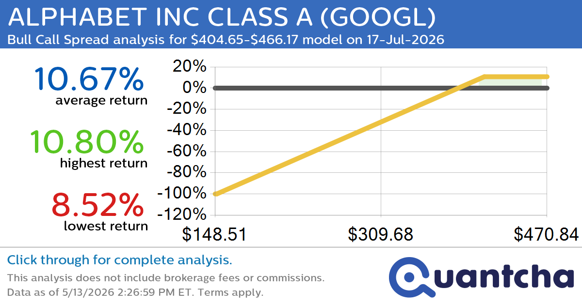 52-Week High Alert: Trading today’s movement in ALPHABET INC CLASS A $GOOGL
