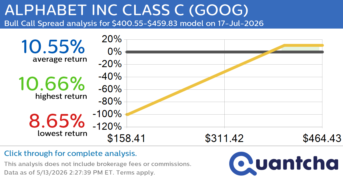 52-Week High Alert: Trading today’s movement in ALPHABET INC CLASS C $GOOG