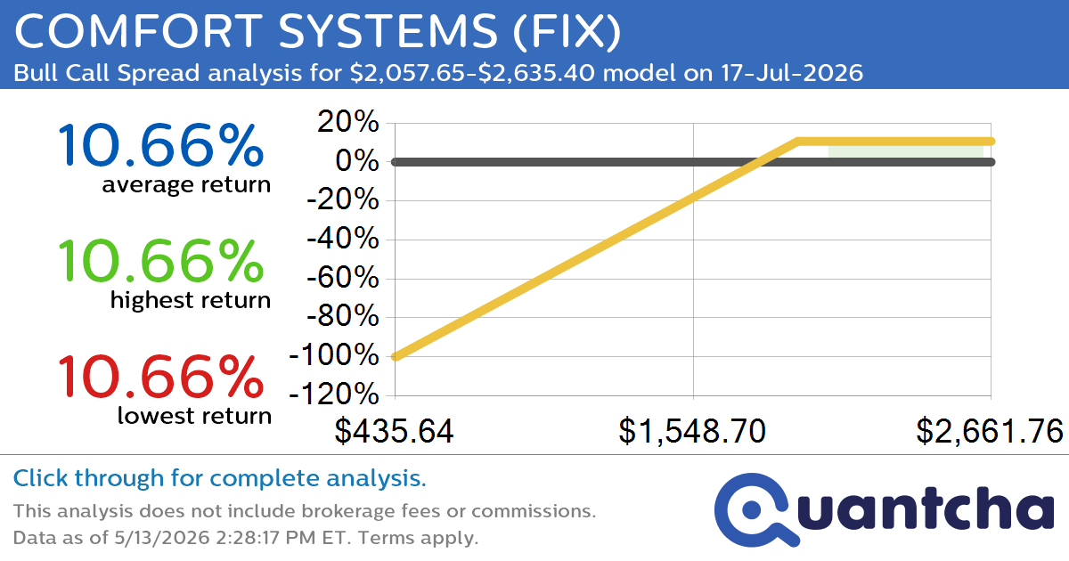 52-Week High Alert: Trading today’s movement in COMFORT SYSTEMS $FIX