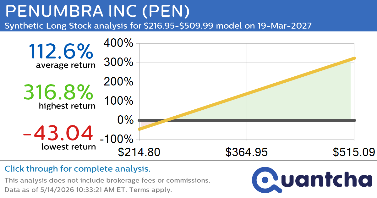 Synthetic Long Discount Alert: PENUMBRA INC $PEN trading at a 21.73% discount for the 19-Mar-2027 expiration