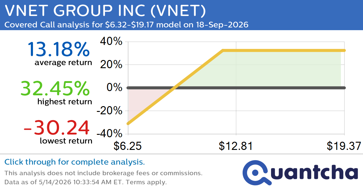 Covered Call Alert: VNET GROUP INC $VNET returning up to 32.45% through 18-Sep-2026