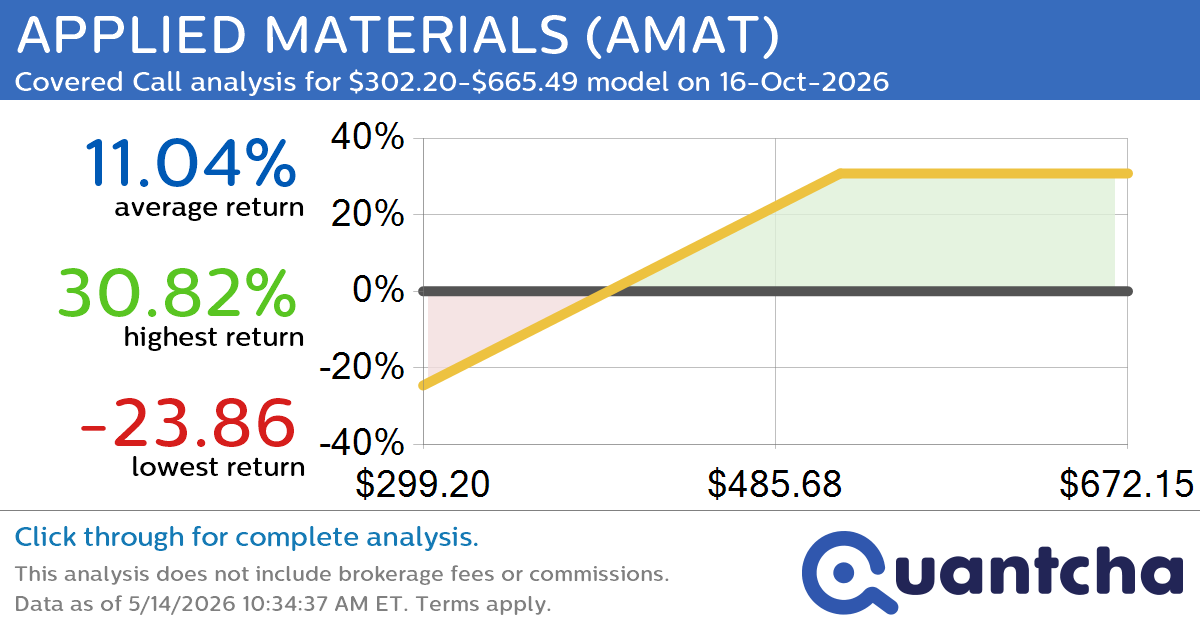 Covered Call Alert: APPLIED MATERIALS $AMAT returning up to 30.49% through 16-Oct-2026