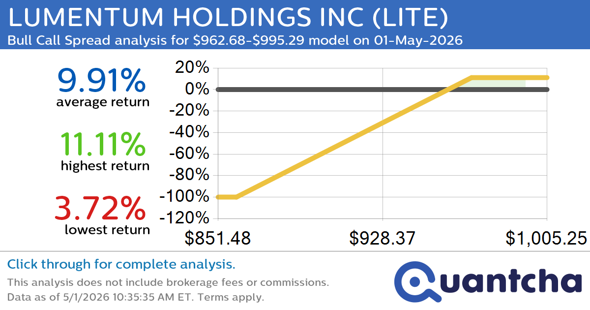 52-Week High Alert: Trading today’s movement in LUMENTUM HOLDINGS INC $LITE