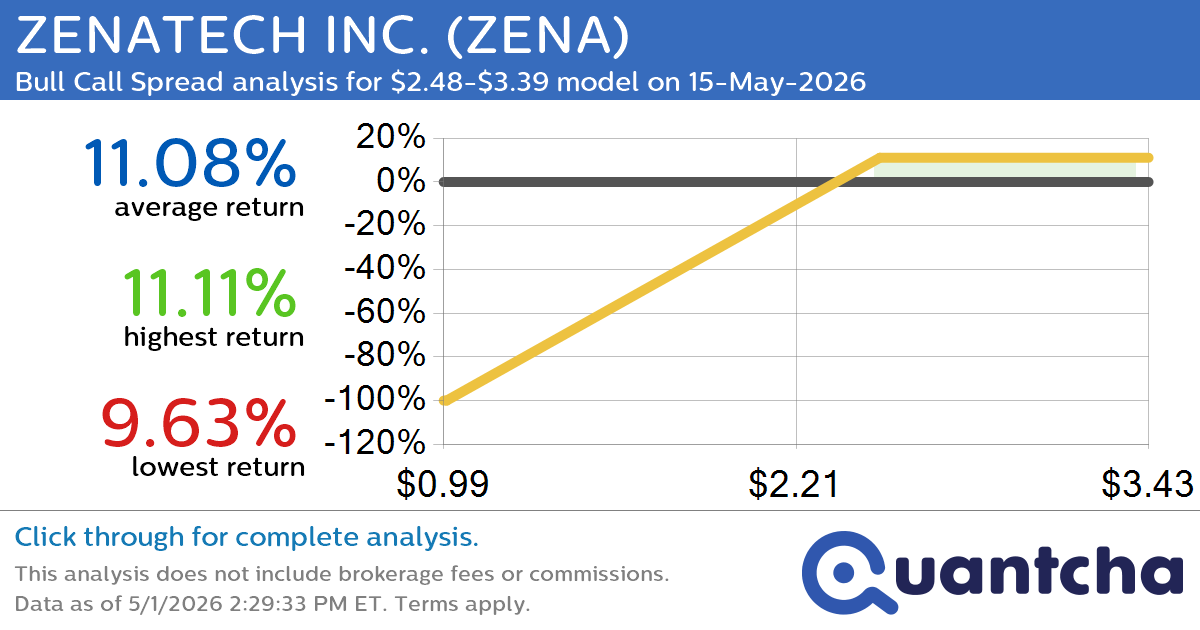 Big Gainer Alert: Trading today’s 9.5% move in ZENATECH INC. $ZENA