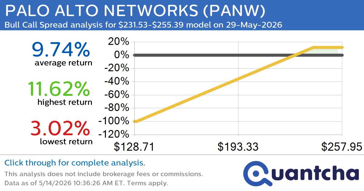 52-Week High Alert: Trading today’s movement in PALO ALTO NETWORKS $PANW